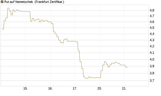 Put auf Nemetschek [BNP Paribas Emissions- und Handelsges.] Chart