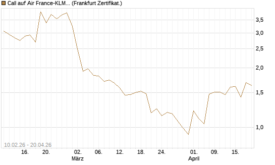 Call auf Air France-KLM [BNP Paribas Emissions- und Handelsges.] Chart