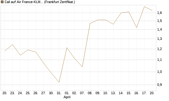 Call auf Air France-KLM [BNP Paribas Emissions- und Handelsges.] Chart