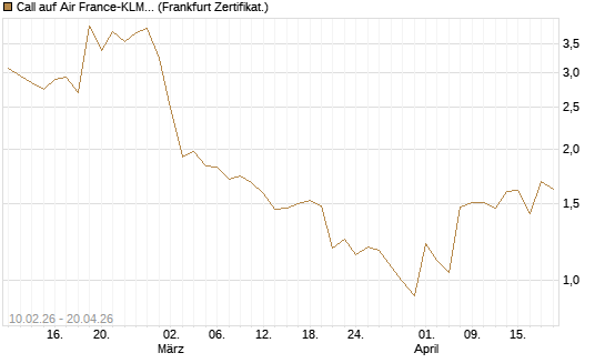 Call auf Air France-KLM [BNP Paribas Emissions- und Handelsges.] Chart