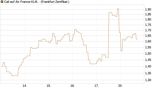 Call auf Air France-KLM [BNP Paribas Emissions- und Handelsges.] Chart