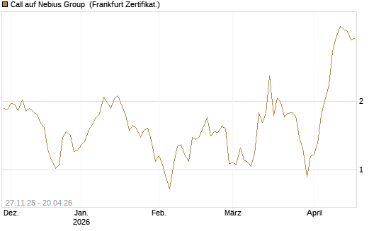 Call auf Nebius Group [Vontobel] Chart