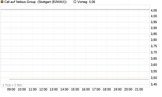 Call auf Nebius Group [Vontobel] Chart
