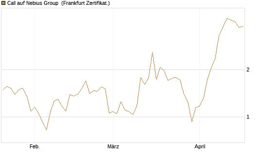 Call auf Nebius Group [Vontobel] Chart