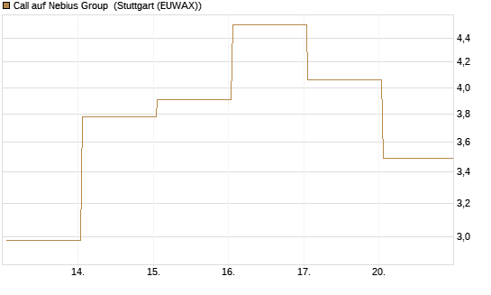 Call auf Nebius Group [Vontobel] Chart
