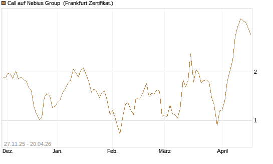 Call auf Nebius Group [Vontobel] Chart