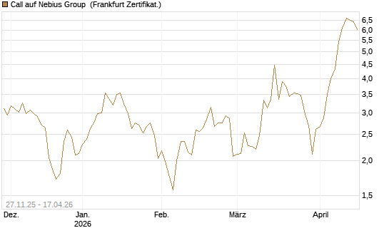 Call auf Nebius Group [Vontobel] Chart