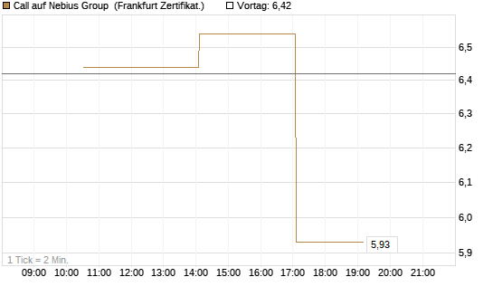Call auf Nebius Group [Vontobel] Chart
