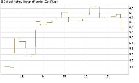 Call auf Nebius Group [Vontobel] Chart