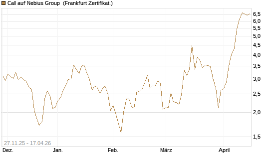 Call auf Nebius Group [Vontobel] Chart