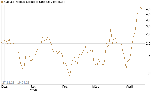 Call auf Nebius Group [Vontobel] Chart