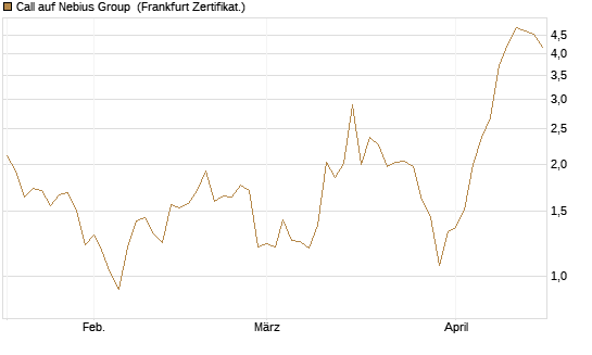Call auf Nebius Group [Vontobel] Chart