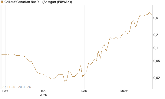 Call auf Canadian Nat Res Ltd [Morgan Stanley & Co. Int. plc] Chart