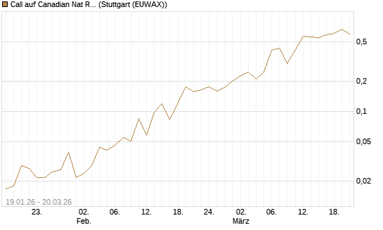 Call auf Canadian Nat Res Ltd [Morgan Stanley & Co. Int. plc] Chart