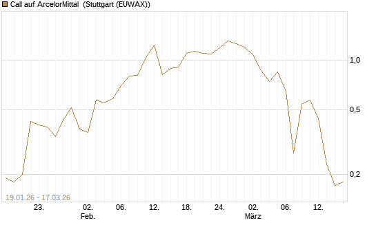 Call auf ArcelorMittal [Société Générale Effekten GmbH] Chart