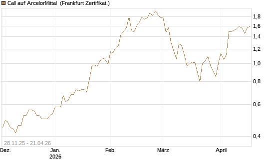 Call auf ArcelorMittal [Société Générale Effekten GmbH] Chart