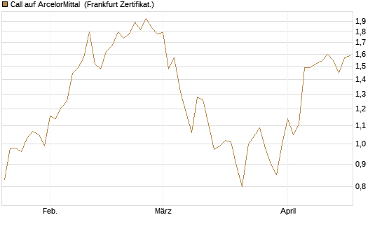 Call auf ArcelorMittal [Société Générale Effekten GmbH] Chart