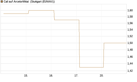 Call auf ArcelorMittal [Société Générale Effekten GmbH] Chart