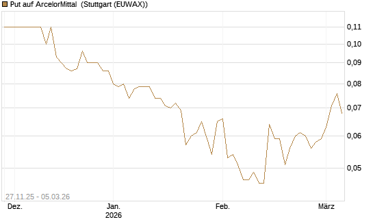 Put auf ArcelorMittal [Société Générale Effekten GmbH] Chart