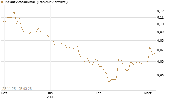 Put auf ArcelorMittal [Société Générale Effekten GmbH] Chart