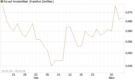 Put auf ArcelorMittal [Société Générale Effekten GmbH] Chart