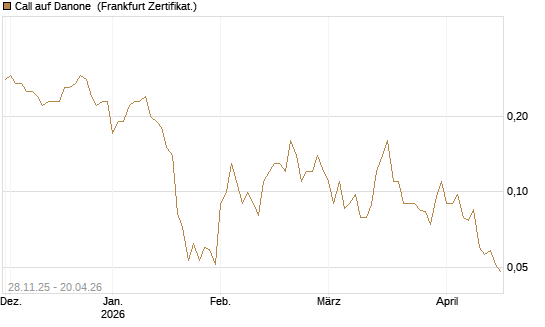 Call auf Danone [Société Générale Effekten GmbH] Chart