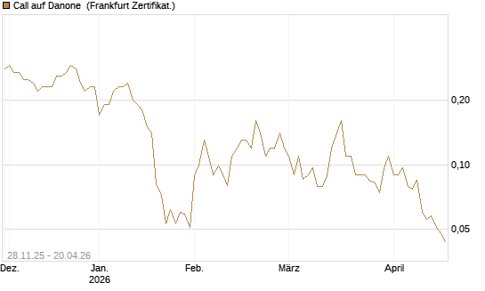 Call auf Danone [Société Générale Effekten GmbH] Chart
