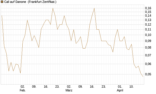 Call auf Danone [Société Générale Effekten GmbH] Chart
