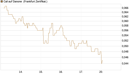 Call auf Danone [Société Générale Effekten GmbH] Chart