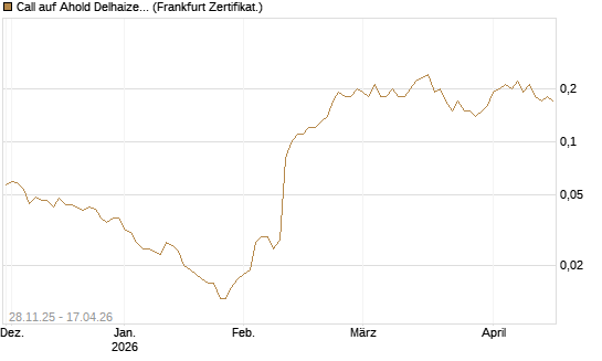 Call auf Ahold Delhaize [Société Générale Effekten GmbH] Chart