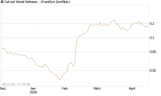 Call auf Ahold Delhaize [Société Générale Effekten GmbH] Chart