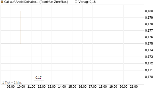 Call auf Ahold Delhaize [Société Générale Effekten GmbH] Chart