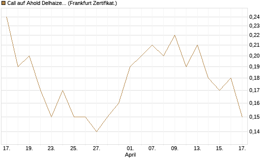 Call auf Ahold Delhaize [Société Générale Effekten GmbH] Chart