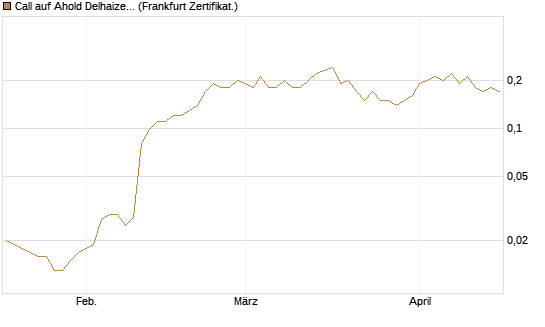Call auf Ahold Delhaize [Société Générale Effekten GmbH] Chart