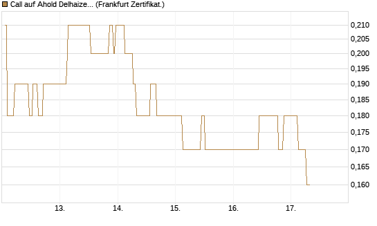Call auf Ahold Delhaize [Société Générale Effekten GmbH] Chart