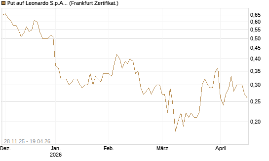 Put auf Leonardo S.p.A. [Société Générale Effekten GmbH] Chart