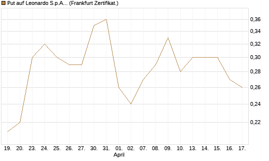 Put auf Leonardo S.p.A. [Société Générale Effekten GmbH] Chart