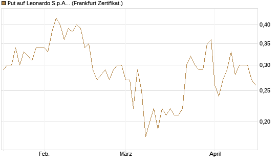Put auf Leonardo S.p.A. [Société Générale Effekten GmbH] Chart