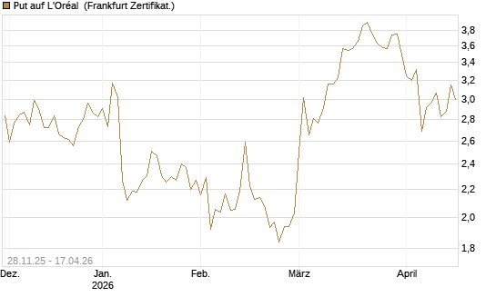 Put auf L'Oréal [Société Générale Effekten GmbH] Chart