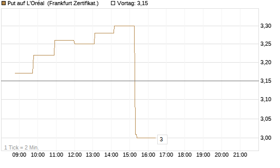 Put auf L'Oréal [Société Générale Effekten GmbH] Chart