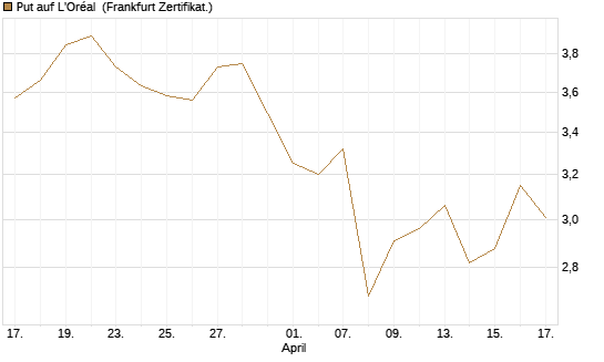 Put auf L'Oréal [Société Générale Effekten GmbH] Chart