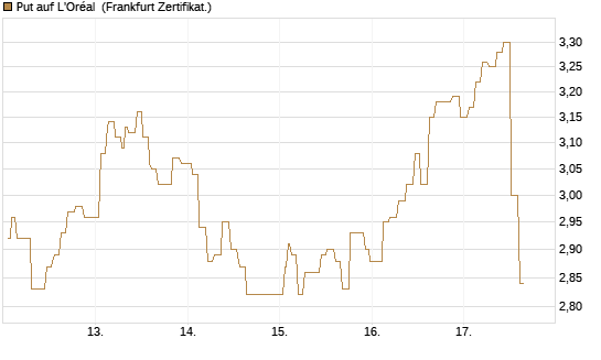 Put auf L'Oréal [Société Générale Effekten GmbH] Chart