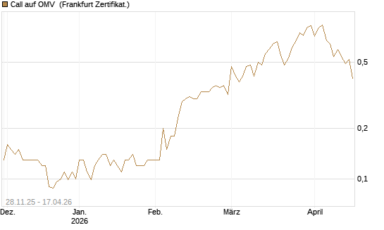 Call auf OMV [Société Générale Effekten GmbH] Chart