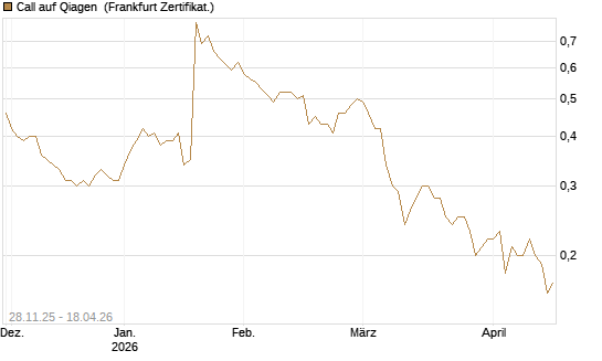 Call auf Qiagen [Société Générale Effekten GmbH] Chart