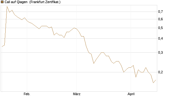 Call auf Qiagen [Société Générale Effekten GmbH] Chart