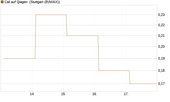 Call auf Qiagen [Société Générale Effekten GmbH] Chart