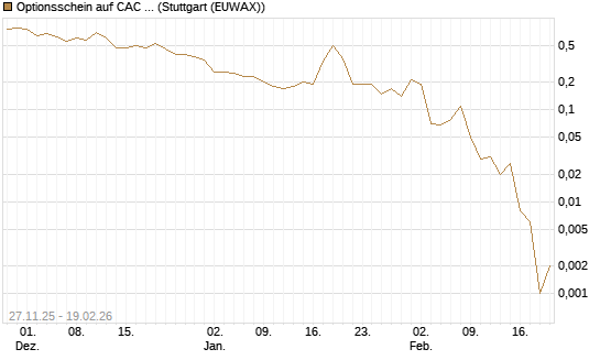 Optionsschein auf CAC 40 ER [Goldman Sachs Bank Europe SE] Chart