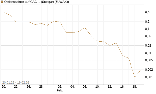Optionsschein auf CAC 40 ER [Goldman Sachs Bank Europe SE] Chart