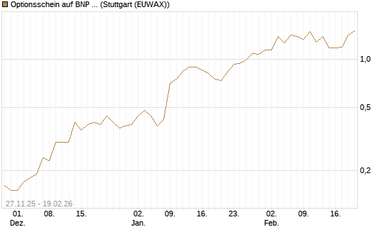 Optionsschein auf BNP Paribas [Goldman Sachs Bank Europe SE] Chart
