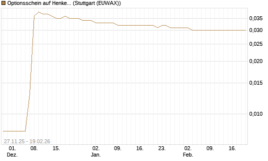 Optionsschein auf Henkel Vz [Goldman Sachs Bank Europe SE] Chart